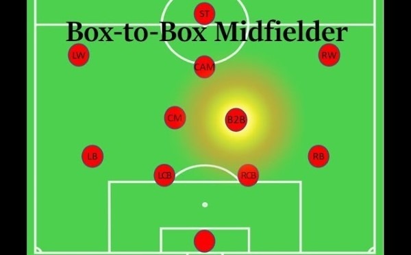 Box to box trong bóng đá