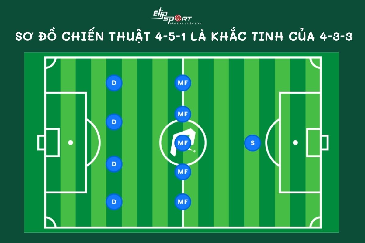 Cách khắc chế sơ đồ 4-5-1 - Chiến thuật đối phó hiệu quả